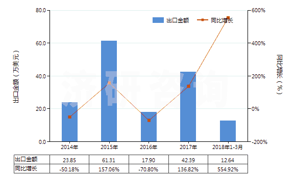 2014-2018年3月中國初級形狀的藻酸及鹽和酯(HS39131000)出口總額及增速統(tǒng)計
